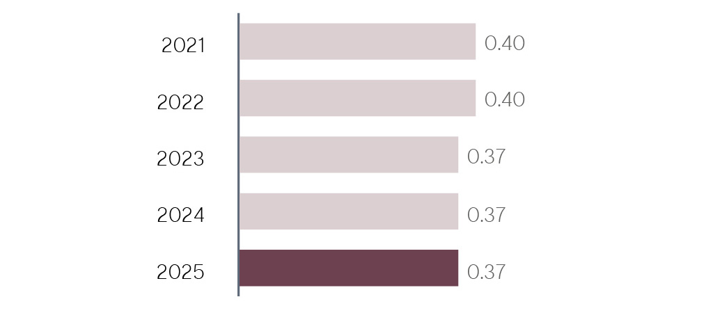 Horizontal bar chart titled ‘All‑injury frequency rate (AIFR) per 200,000 hours worked.’ Five years are shown. AIFR is 0.40 in 2021 and 2022, then decreases to 0.37 for 2023, 2024, and 2025. The 2025 bar is highlighted in a darker colour.