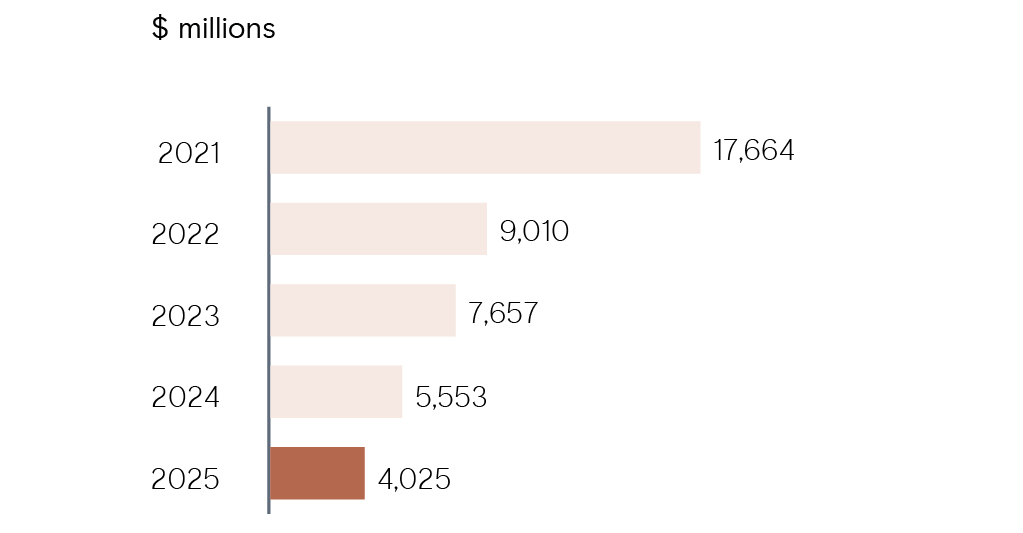 Horizontal bar chart titled ‘Free cash flow’ in millions of dollars. Values decrease each year from 2021 to 2025. The amounts are: 17,664 in 2021; 9,010 in 2022; 7,657 in 2023; 5,553 in 2024; and 4,025 in 2025. The 2025 bar is highlighted in a darker colour.