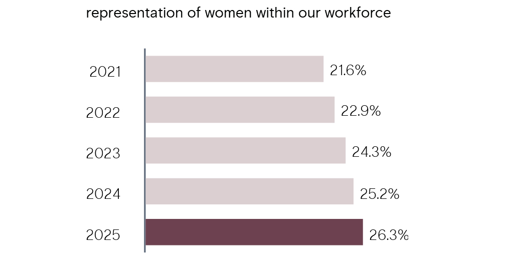 Horizontal bar chart titled ‘Representation of women within our workforce.’ The chart shows a steady increase from 2021 to 2025. Percentages are 21.6% in 2021, 22.9% in 2022, 24.3% in 2023, 25.2% in 2024, and 26.3% in 2025. The 2025 bar is highlighted in a darker colour.
