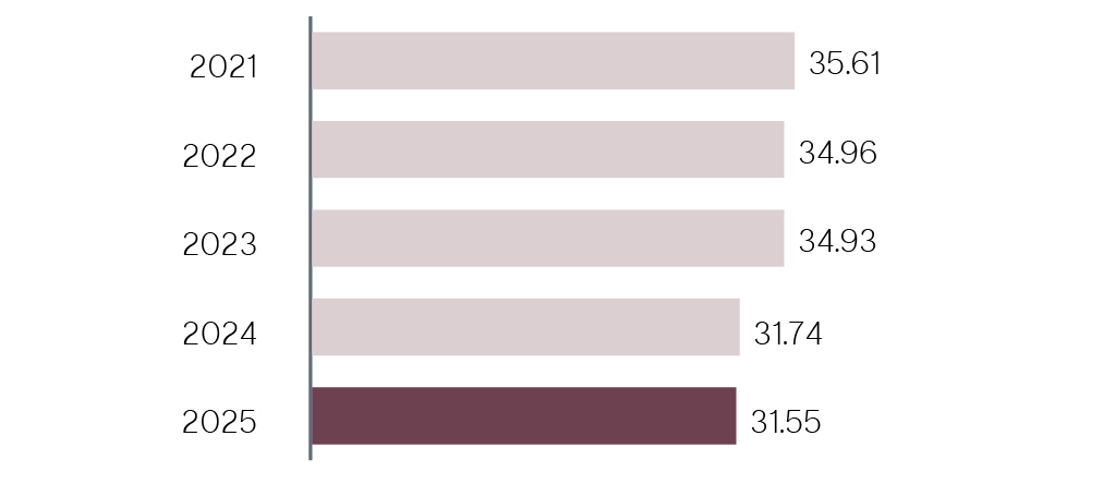 Horizontal bar chart titled ‘Gross Scope 1 and 2 greenhouse gas emissions (adjusted equity basis) in Mt CO₂e.’ Emissions decrease year‑on‑year from 2021 to 2025. Values are 35.61 in 2021, 34.96 in 2022, 34.93 in 2023, 31.74 in 2024, and 31.55 in 2025. The 2025 bar is highlighted in a darker colour.