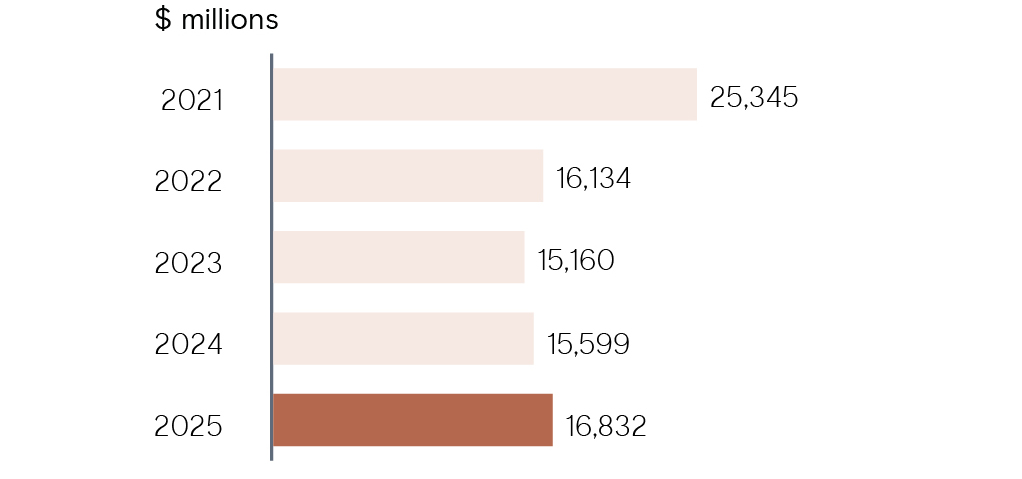 Horizontal bar chart titled ‘Net cash generated from operating activities’ in millions of dollars. The values trend downward from 2021 to 2024, then rise in 2025. The amounts are: 25,345 in 2021; 16,134 in 2022; 15,160 in 2023; 15,599 in 2024; and 16,832 in 2025. The 2025 bar is highlighted in a darker colour.