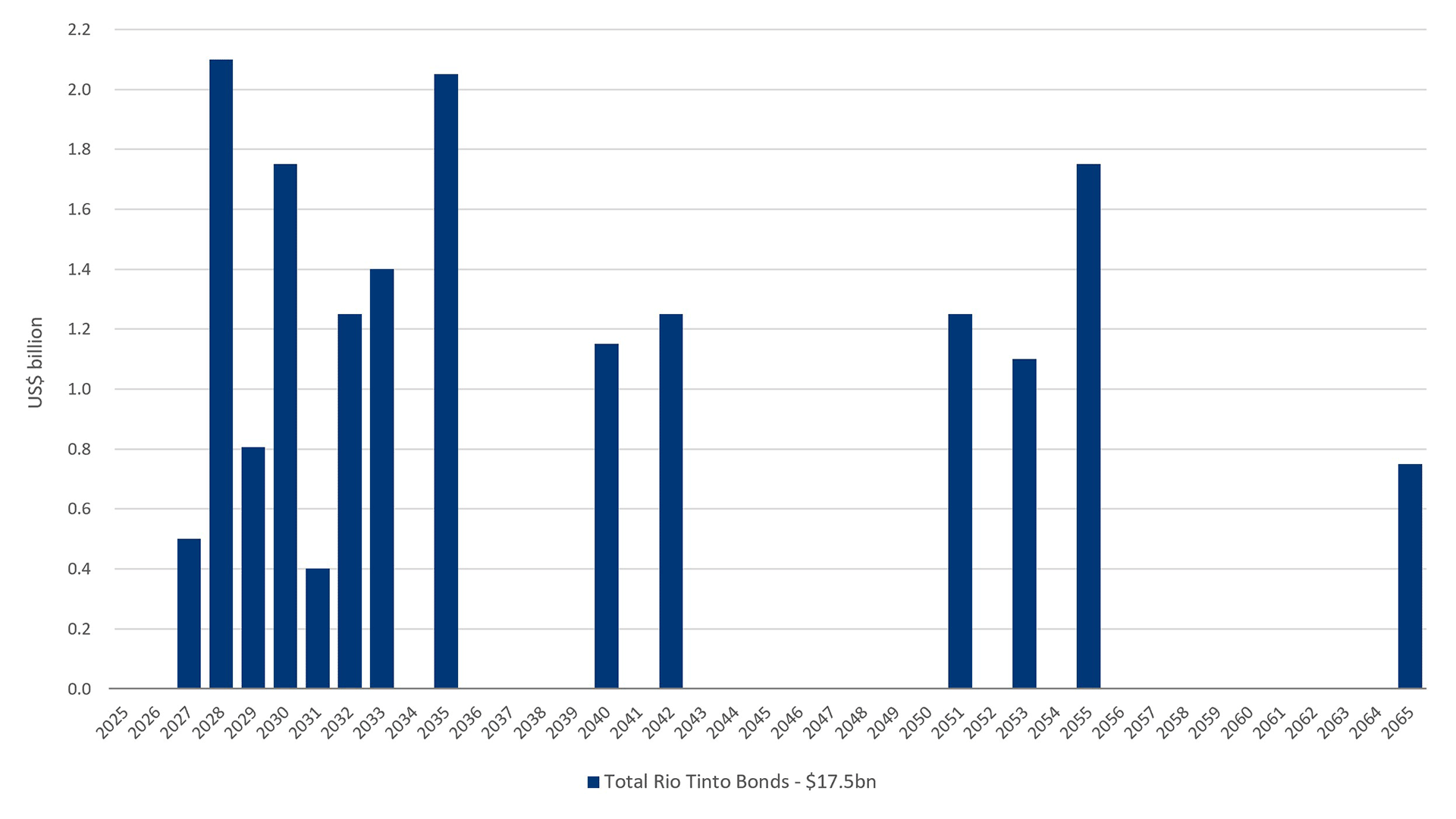 Bond maturity profile