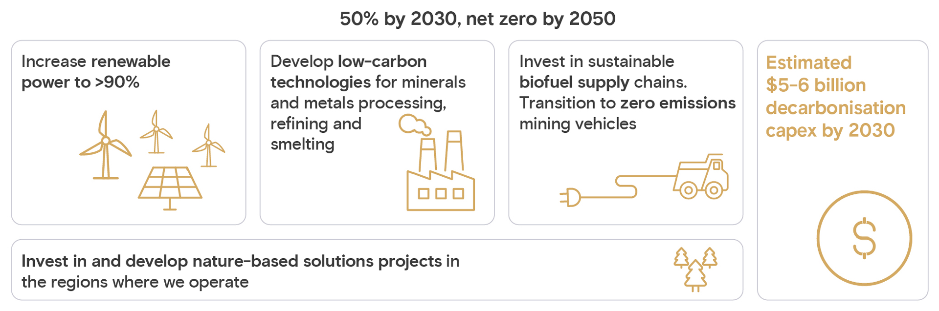 Reduce emissions from our own operations