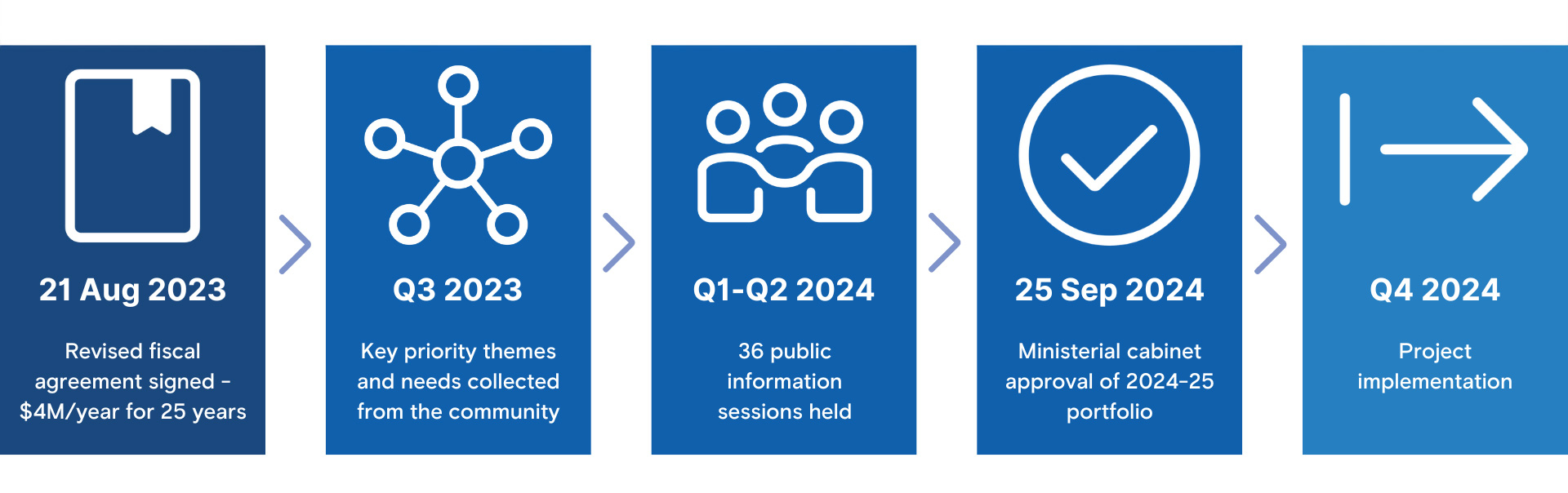 QMM communities timeline