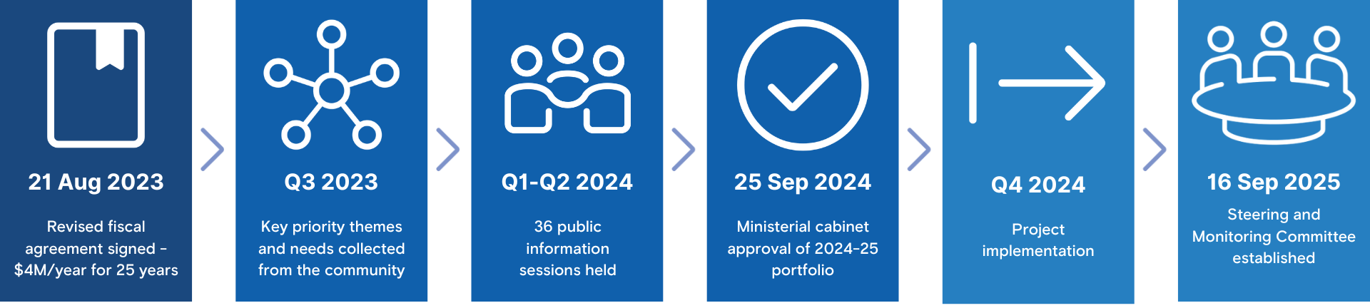 QMM communities timeline