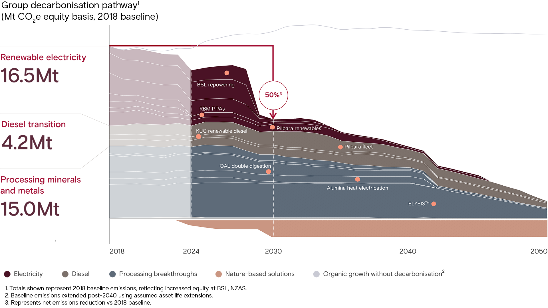 Graphical image showing roadmap to net zero