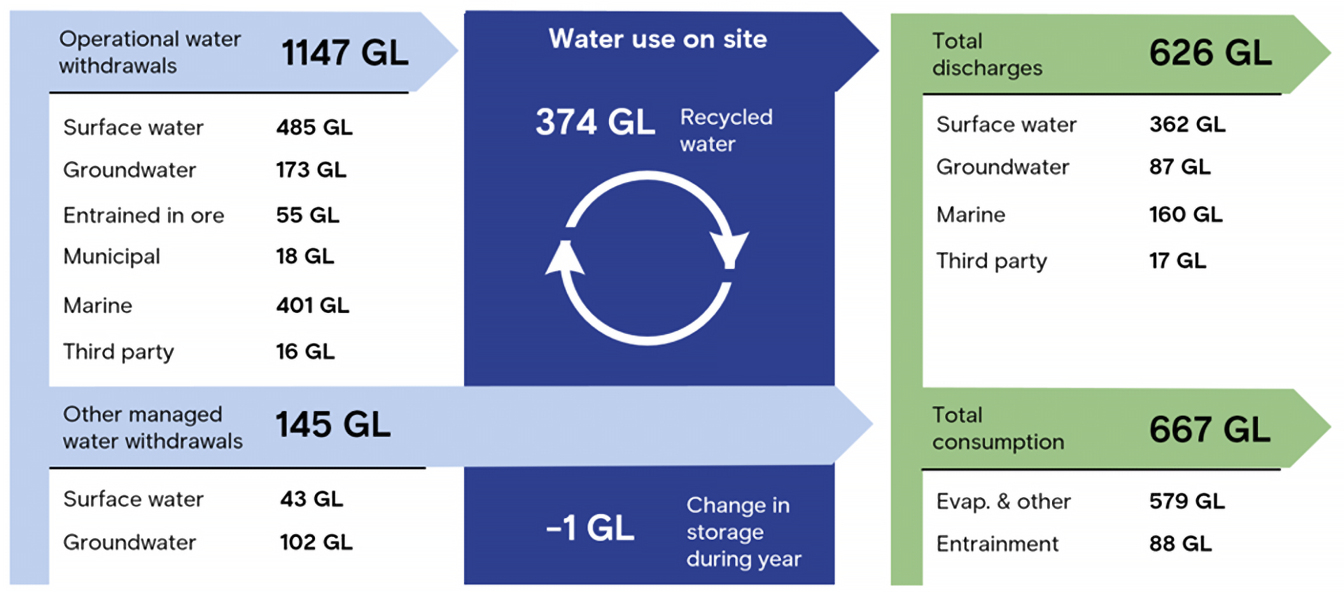 A water‑use infographic showing operational water withdrawals, other managed withdrawals, water use on site, total discharges and total consumption.