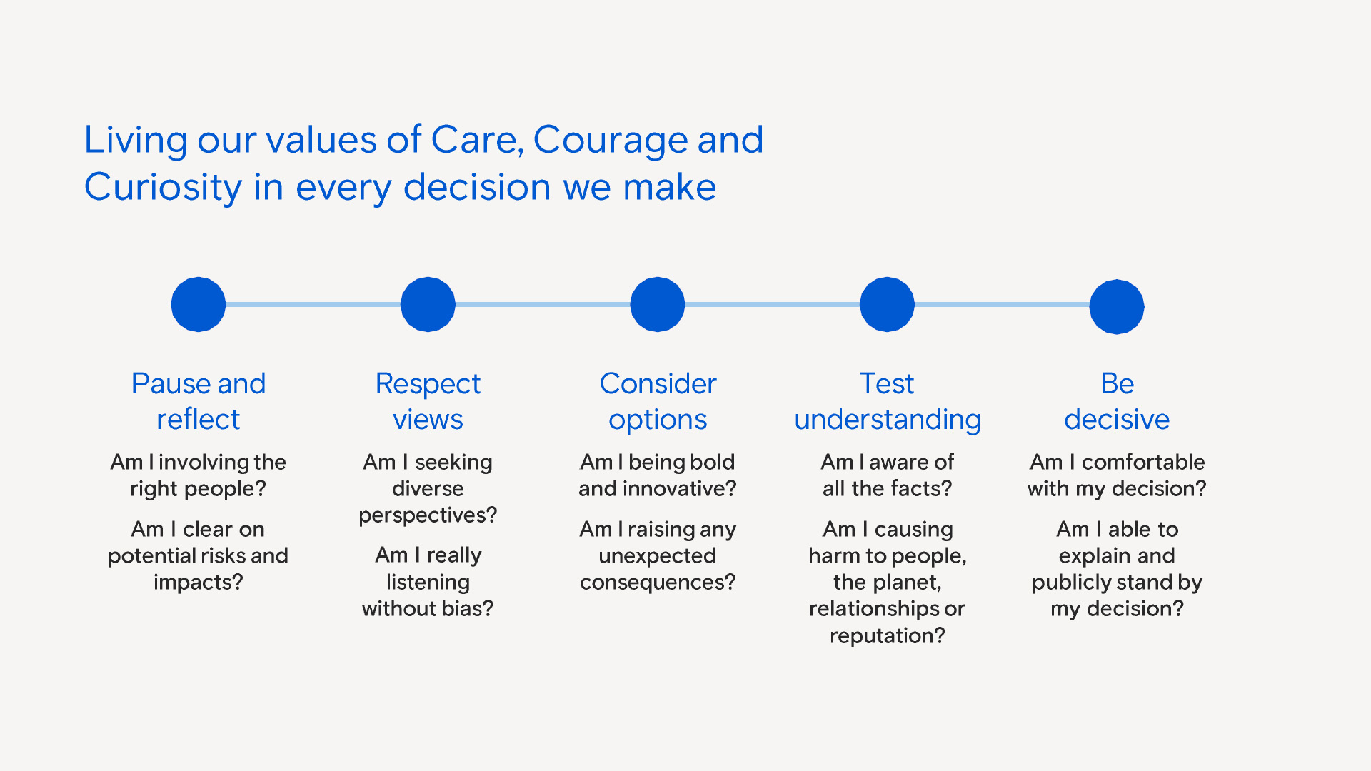 Diagram: Living our values of Care, Courage and Curiosity in every decision we make